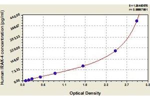 Typical Standard Curve (IRAK4 ELISA 试剂盒)