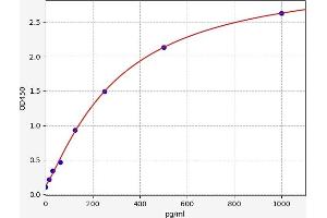 Typical standard curve (Choline Acetyltransferase ELISA 试剂盒)