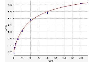 Typical standard curve (lipid peroxide (LPO) ELISA 试剂盒)