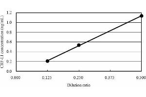 ELISA image for Corticotropin Releasing Hormone (CRH) ELISA Kit (ABIN956064)