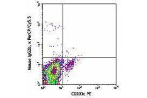 Flow Cytometry (FACS) image for anti-Fc Fragment of IgE Receptor Ia (FCER1A) antibody (PerCP-Cy5.5) (ABIN2660181) (Fc epsilon RI/FCER1A 抗体  (PerCP-Cy5.5))