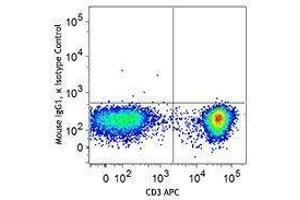 Flow Cytometry (FACS) image for anti-T-Bet antibody (PE-Cy7) (ABIN2659393) (T-Bet 抗体  (PE-Cy7))