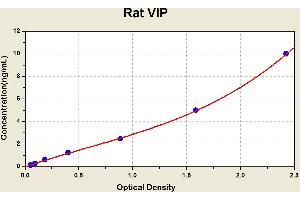 Diagramm of the ELISA kit to detect Rat V1 Pwith the optical density on the x-axis and the concentration on the y-axis. (Vip ELISA 试剂盒)