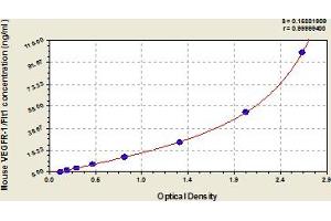 Typical Standard Curve (FLT1 ELISA 试剂盒)