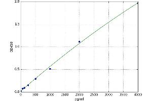 A typical standard curve (TFPI ELISA 试剂盒)