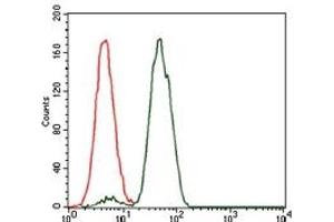 Flow Cytometry (FACS) image for anti-NCK Adaptor Protein 1 (NCK1) antibody (ABIN1108388)