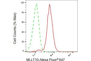 Flow cytometric analysis of MLLT10 expression in HepG2 cells using MLLT10 antibody (ABIN7799968), 1:1,000). (Recombinant MLLT10 抗体)