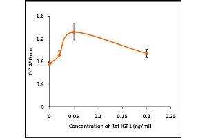 Activity Assay (AcA) image for Insulin-Like Growth Factor 1 (IGF1) (Active) protein (ABIN5509415) (IGF1 蛋白)