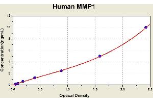 Diagramm of the ELISA kit to detect Human MMP1with the optical density on the x-axis and the concentration on the y-axis. (MMP1 ELISA 试剂盒)