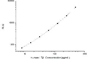 Typical standard curve (LTB CLIA Kit)