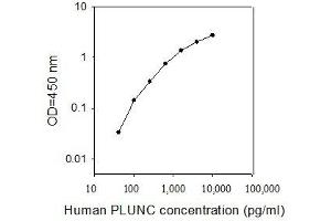 ELISA image for BPI Fold Containing Family A, Member 1 (BPIFA1) ELISA Kit (ABIN4884187) (BPIFA1 ELISA 试剂盒)