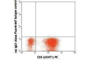 Flow Cytometry (FACS) image for anti-Interleukin 4 (IL4) antibody (Alexa Fluor 647) (ABIN2657961) (IL-4 抗体  (Alexa Fluor 647))