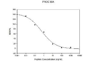 Standard Curve (Nociceptin ELISA 试剂盒)