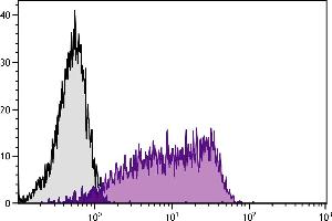 Human peripheral blood lymphocytes were stained with Mouse Anti-Human CD55-PE. (CD55 抗体  (FITC))