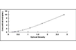 Typical standard curve (RGS ELISA 试剂盒)