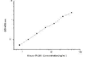 Typical standard curve (PICK1 ELISA 试剂盒)