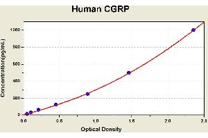 Diagramm of the ELISA kit to detect Human CGRPwith the optical density on the x-axis and the concentration on the y-axis. (CGRP ELISA 试剂盒)