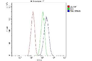 Flow Cytometry analysis of HepG2 cells using anti-PNN/DRSP antibody (ABIN7600477).