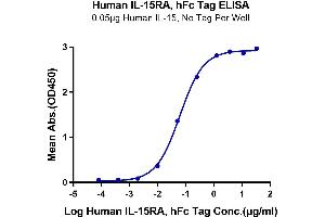 ELISA image for Interleukin 15 Receptor, alpha (IL15RA) (AA 31-205) protein (Fc Tag) (ABIN7275020)
