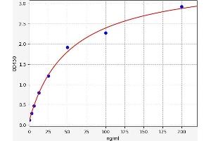 Typical standard curve (COL17 ELISA 试剂盒)