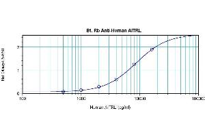 Direct ELISA using Biotin conjugated TNFSF18 / AITRL antibody (TNFSF18 抗体  (Biotin))