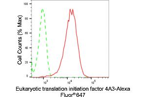 Flow cytometric analysis of Eukaryotic translation initiation factor 4A3 expression in HepG2 cells using Eukaryotic translation initiation factor 4A3 antibody (ABIN7798526), 1:2,000). (Recombinant EIF4A3 抗体)