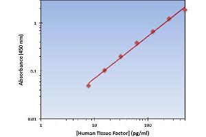 This is an example of what a typical standard curve will look like. (Tissue factor ELISA 试剂盒)