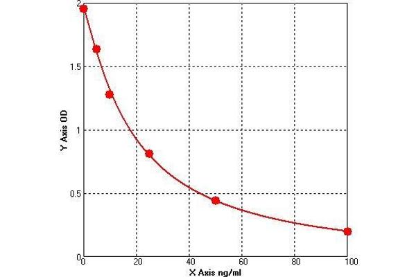 Cyclin O ELISA 试剂盒