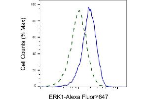 Validation of ERK1 knockdown using flow cytometry.