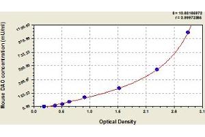 Typical Standard Curve (DAO ELISA 试剂盒)