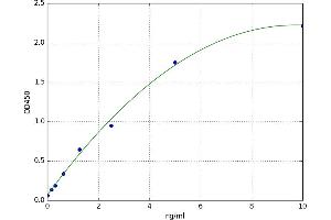 A typical standard curve (NCOA1 ELISA 试剂盒)