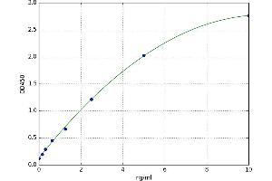 A typical standard curve (PROL1 ELISA 试剂盒)