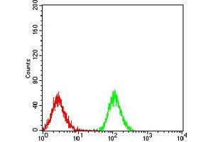Flow Cytometry (FACS) image for anti-Peroxisome Proliferator-Activated Receptor alpha (PPARA) (AA 1-120) antibody (ABIN5542540)