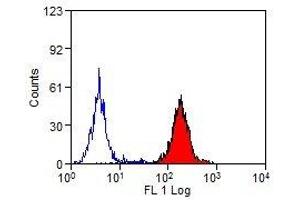 Flow Cytometry (FACS) image for Goat anti-Mouse IgG antibody (FITC) - Preadsorbed (ABIN2474446)