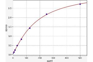 Typical standard curve (PLK1 ELISA 试剂盒)