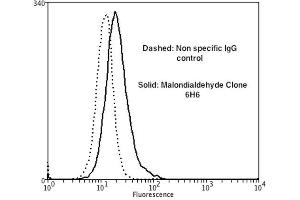Flow Cytometry analysis using Mouse Anti-Malondialdehyde Monoclonal Antibody, Clone 6H6 . (Malondialdehyde 抗体  (Atto 488))