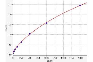 Typical standard curve (TRIM33 ELISA 试剂盒)