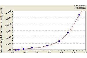 Typical Standard Curve (Angiotensin 1-7 ELISA 试剂盒)