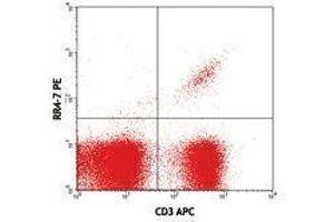 Flow Cytometry (FACS) image for anti-TCR V Beta6 antibody (PE) (ABIN2662871) (TCR V Beta6 抗体 (PE))