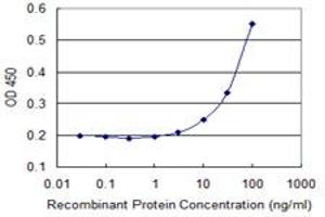 Detection limit for recombinant GST tagged CRMP1 is 3 ng/ml as a capture antibody. (CRMP1 抗体  (AA 221-310))