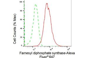 Flow cytometric analysis of Farnesyl diphosphate synthase expression in HepG2 cells using Farnesyl diphosphate synthase antibody (ABIN7798569), 1:2,000). (Recombinant FDPS 抗体)