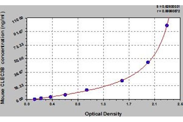 CLEC3B ELISA 试剂盒