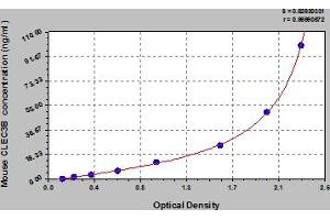 Typical Standard Curve (CLEC3B ELISA 试剂盒)