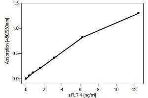 Sandwich-ELISA using recombinant human soluble FLT-4 as standard . (FLT4 抗体  (Extracellular Domain))