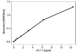 Sandwich-ELISA using recombinant human soluble FLT-4 as standard .