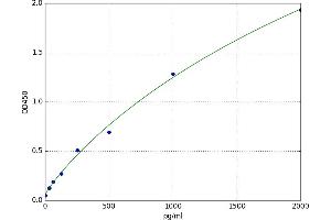 A typical standard curve