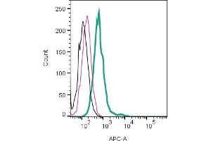 Cell surface detection of IGSF8 by indirect flow cytometry in live intact mouse J774 macrophage cell line: + goat-anti-rabbit-APC. (IGSF8 抗体  (Extracellular))