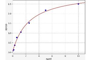 Typical standard curve (Abnormal prothrombin (APT) ELISA 试剂盒)