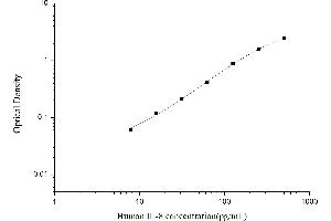 Typical standard curve (IL-8 ELISA 试剂盒)