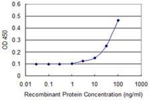 Detection limit for recombinant GST tagged BANF1 is approximately 10ng/ml as a capture antibody. (BANF1 抗体  (AA 1-89))
